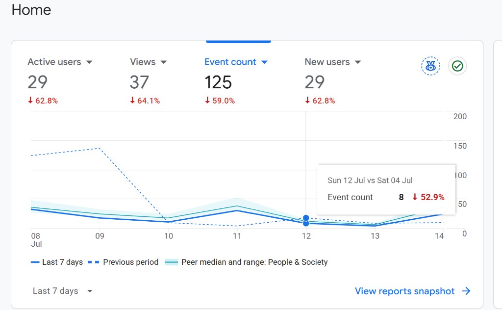 Google Analytics 4 home report showing active users and views down over 60 percent in the last 7 days