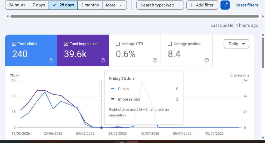 Google Search Console 28-day view zoomed in on the June 24–26 traffic collapse