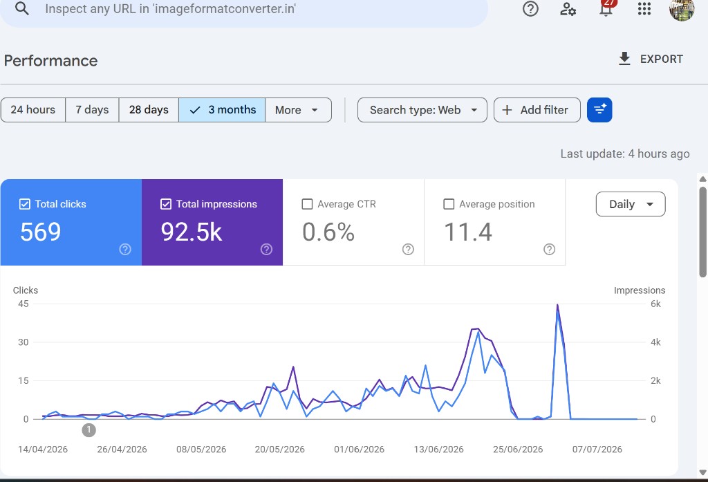 Google Search Console performance chart showing growth to around 4000 daily impressions in June, then a sharp collapse — 3 month view